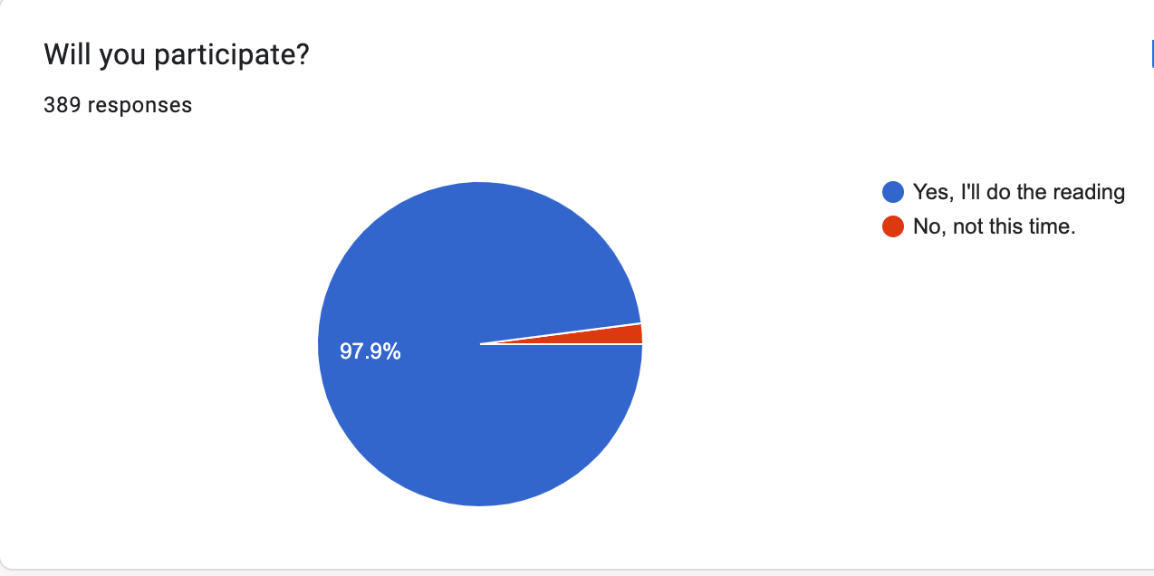 pie chart showing response to "will you participate?" with 97.9% saying "yes."